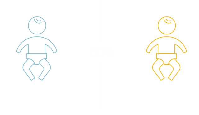 If a child inherits HAE from one parent, his or her children will also have a 50% chance of inheriting the condition.