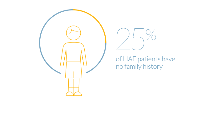 Twenty-five percent of HAE patients do not have any family history of the disease because the mutation is new.